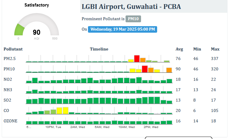 LGBI Guwahati