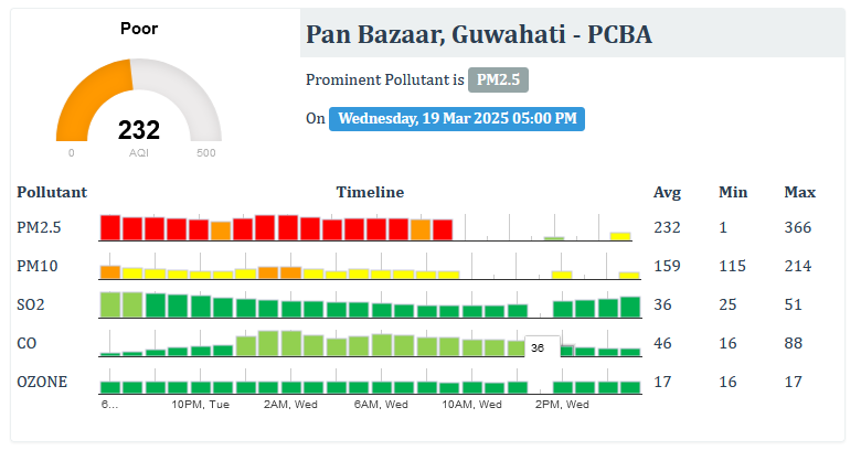 Pan Bazar AQI
